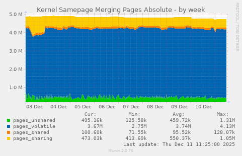 Kernel Samepage Merging Pages Absolute
