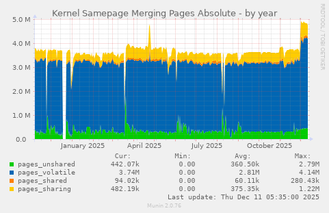 Kernel Samepage Merging Pages Absolute