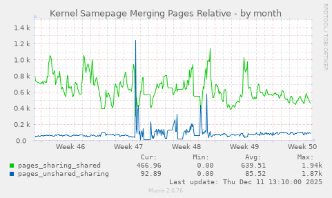 Kernel Samepage Merging Pages Relative