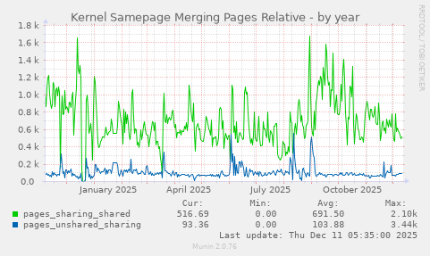 Kernel Samepage Merging Pages Relative