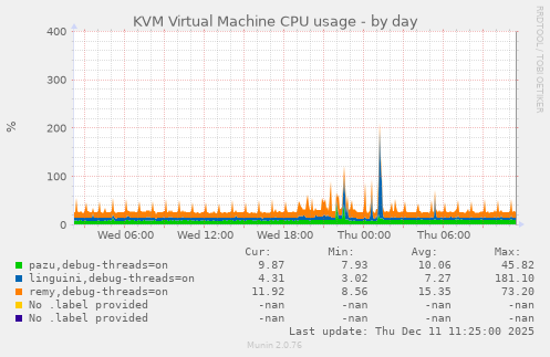 KVM Virtual Machine CPU usage