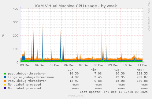 KVM Virtual Machine CPU usage