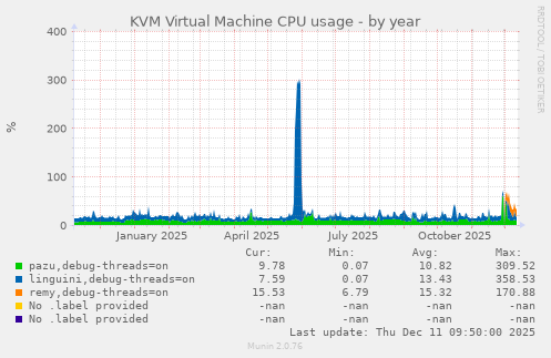 KVM Virtual Machine CPU usage