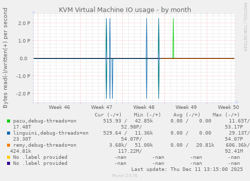 KVM Virtual Machine IO usage