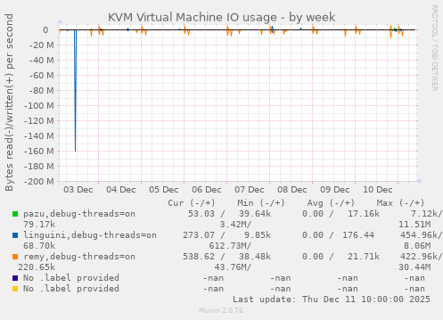 KVM Virtual Machine IO usage