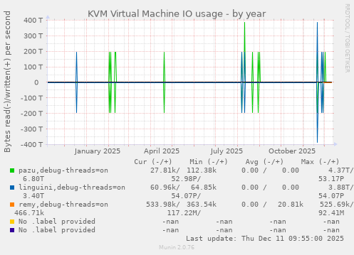 KVM Virtual Machine IO usage