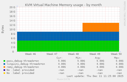 KVM Virtual Machine Memory usage