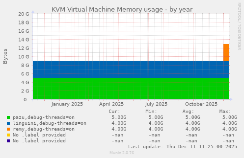 KVM Virtual Machine Memory usage