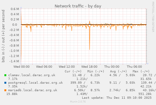 Network traffic