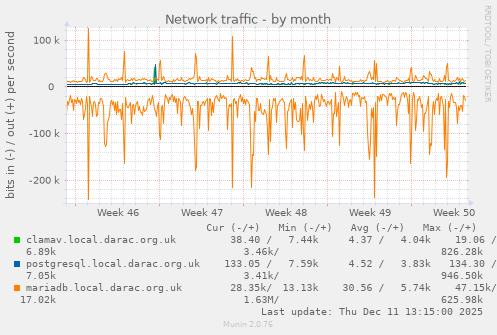 Network traffic