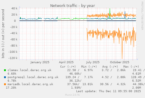 Network traffic