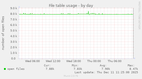 File table usage