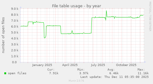 File table usage