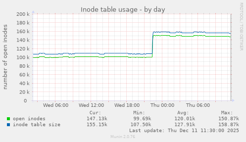 Inode table usage