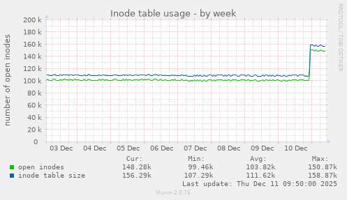 Inode table usage