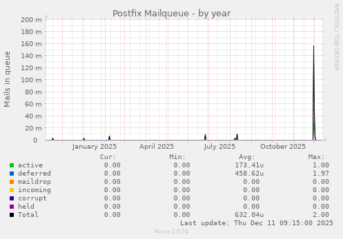 Postfix Mailqueue