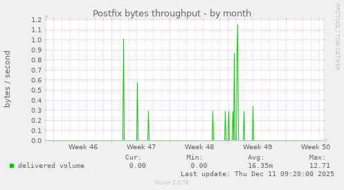 Postfix bytes throughput