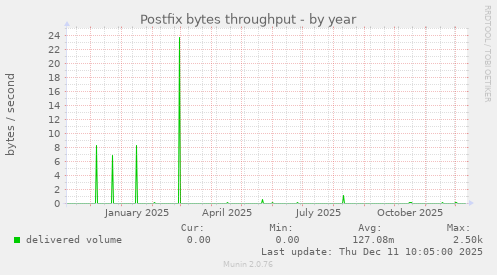 Postfix bytes throughput