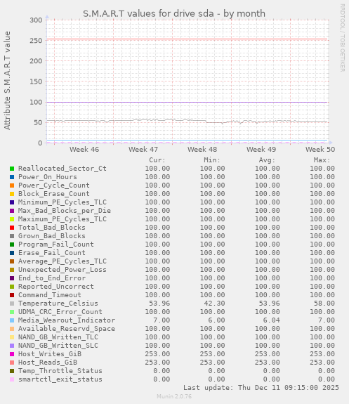 S.M.A.R.T values for drive sda