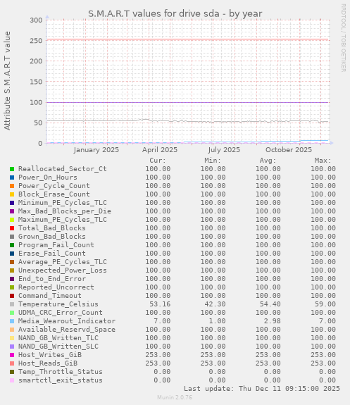 S.M.A.R.T values for drive sda