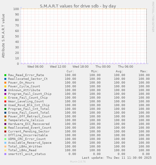 S.M.A.R.T values for drive sdb
