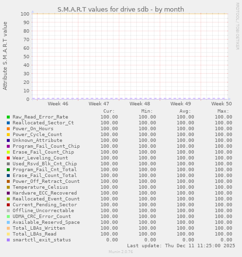 S.M.A.R.T values for drive sdb