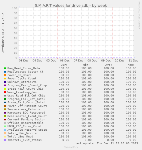 S.M.A.R.T values for drive sdb