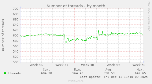 Number of threads
