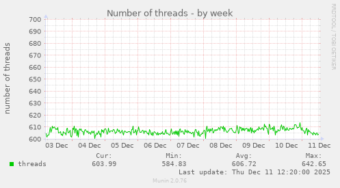 Number of threads