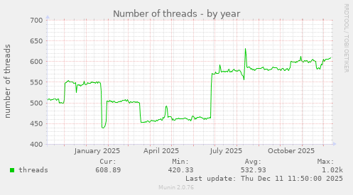 Number of threads