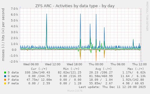 ZFS ARC - Activities by data type