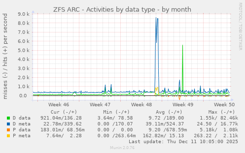 ZFS ARC - Activities by data type