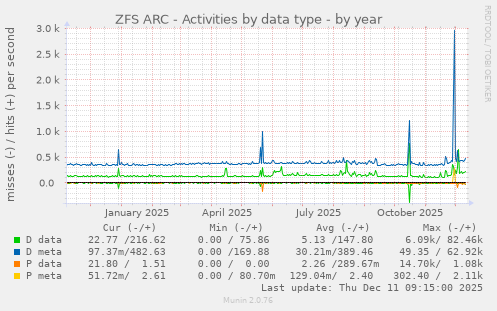 ZFS ARC - Activities by data type