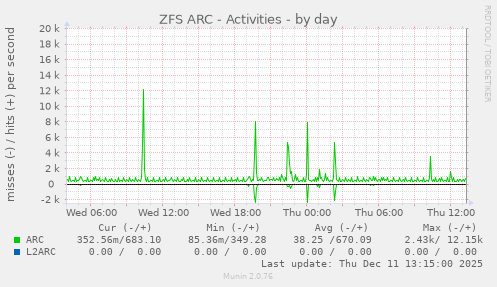 ZFS ARC - Activities