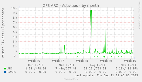 ZFS ARC - Activities