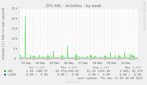 ZFS ARC - Activities