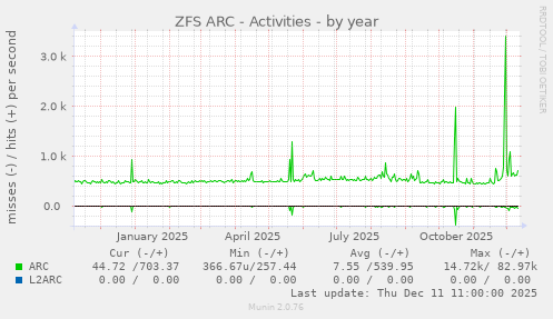 ZFS ARC - Activities