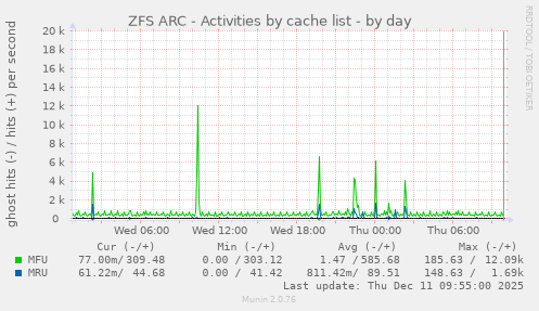 ZFS ARC - Activities by cache list
