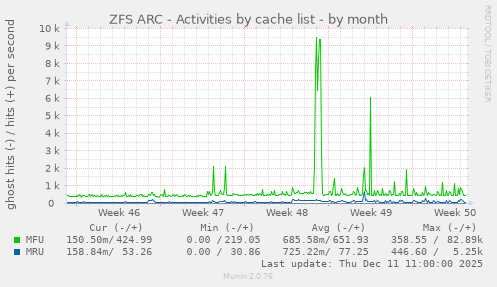 ZFS ARC - Activities by cache list