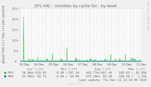 ZFS ARC - Activities by cache list