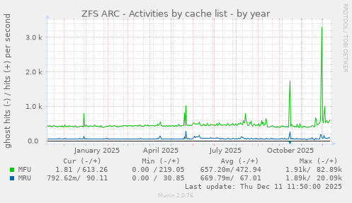 ZFS ARC - Activities by cache list
