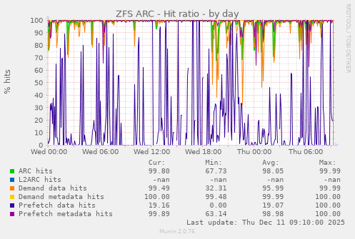 ZFS ARC - Hit ratio