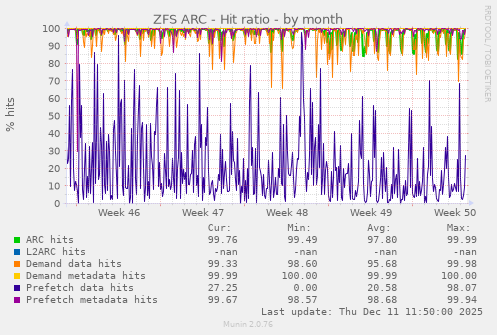 ZFS ARC - Hit ratio
