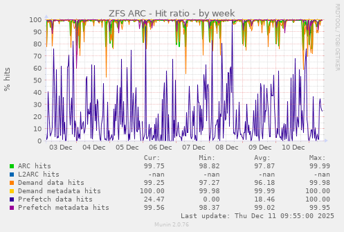 ZFS ARC - Hit ratio