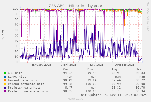 ZFS ARC - Hit ratio