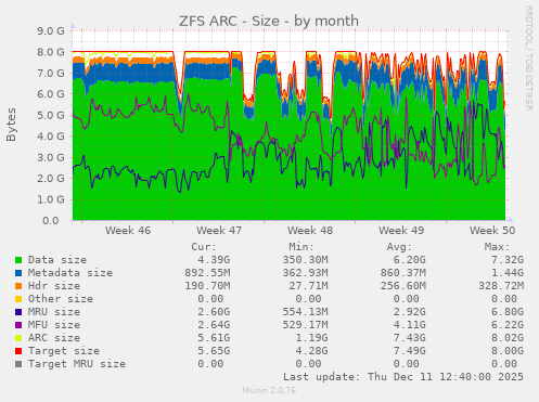 ZFS ARC - Size