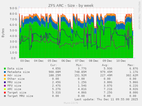 ZFS ARC - Size