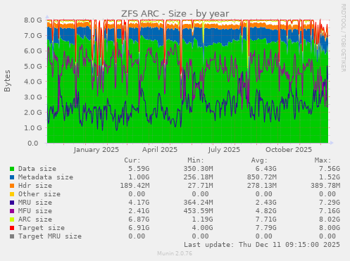 ZFS ARC - Size
