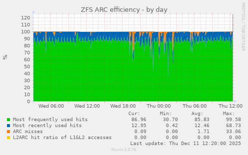 ZFS ARC efficiency