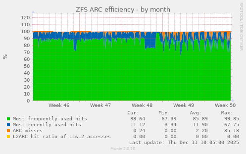 ZFS ARC efficiency